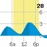 Water Keys S tide chart for Wednesday, April 28, 2021