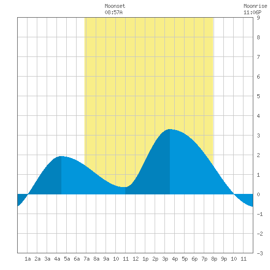 Water Keys S tide chart for Thursday, April 29, 2021