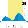 Water Keys S tide chart for Thursday, April 29, 2021