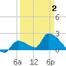 Water Keys S tide chart for Friday, April 2, 2021