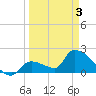 Water Keys S tide chart for Saturday, April 3, 2021