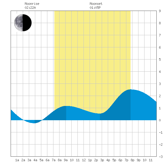 Water Keys S tide chart for Sunday, April 4, 2021
