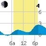 Water Keys S tide chart for Sunday, April 4, 2021