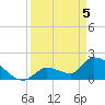 Water Keys S tide chart for Monday, April 5, 2021