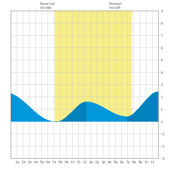 Water Keys S tide chart for Wednesday, April 7, 2021