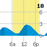 Water Keys S tide chart for Monday, May 10, 2021