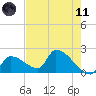 Water Keys S tide chart for Tuesday, May 11, 2021