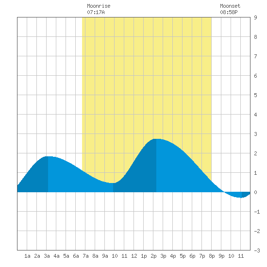 Water Keys S tide chart for Wednesday, May 12, 2021