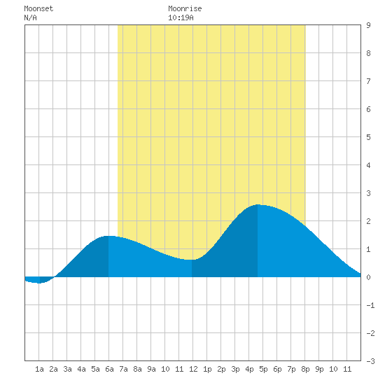 Water Keys S tide chart for Sunday, May 16, 2021