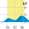Water Keys S tide chart for Monday, May 17, 2021