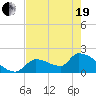 Water Keys S tide chart for Wednesday, May 19, 2021
