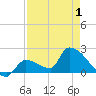 Water Keys S tide chart for Saturday, May 1, 2021