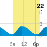 Water Keys S tide chart for Saturday, May 22, 2021