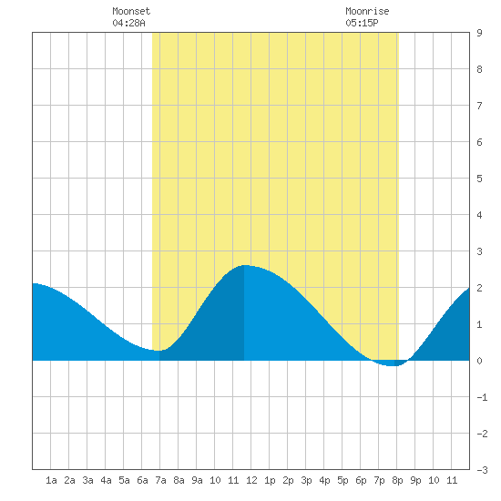 Water Keys S tide chart for Sunday, May 23, 2021