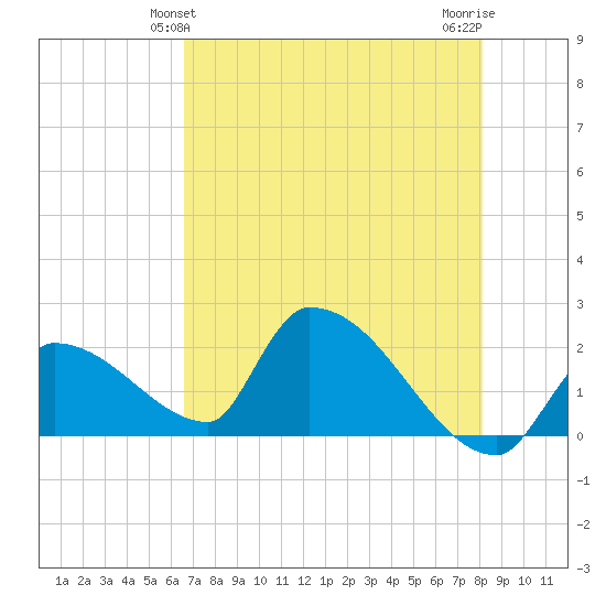 Water Keys S tide chart for Monday, May 24, 2021