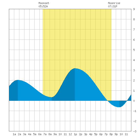 Water Keys S tide chart for Tuesday, May 25, 2021