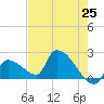 Water Keys S tide chart for Tuesday, May 25, 2021