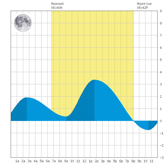 Water Keys S tide chart for Wednesday, May 26, 2021