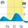 Water Keys S tide chart for Wednesday, May 26, 2021