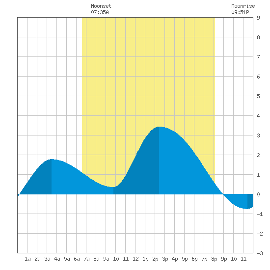 Water Keys S tide chart for Thursday, May 27, 2021