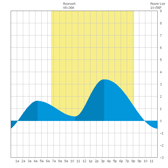 Water Keys S tide chart for Friday, May 28, 2021