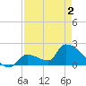 Water Keys S tide chart for Sunday, May 2, 2021