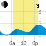 Water Keys S tide chart for Monday, May 3, 2021