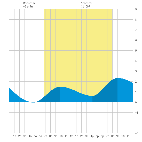 Water Keys S tide chart for Tuesday, May 4, 2021