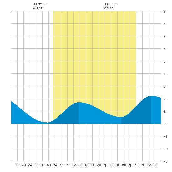 Water Keys S tide chart for Wednesday, May 5, 2021