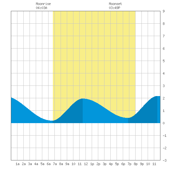 Water Keys S tide chart for Thursday, May 6, 2021