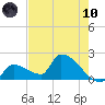 Water Keys S tide chart for Thursday, June 10, 2021