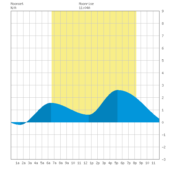 Water Keys S tide chart for Tuesday, June 15, 2021