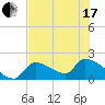 Water Keys S tide chart for Thursday, June 17, 2021