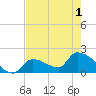 Water Keys S tide chart for Tuesday, June 1, 2021