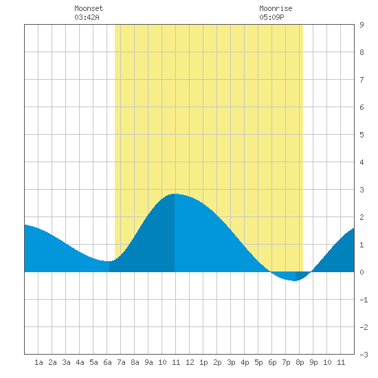 Water Keys S tide chart for Monday, June 21, 2021