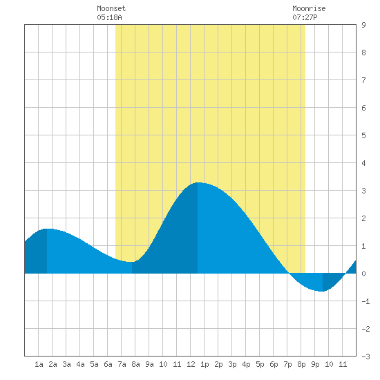 Water Keys S tide chart for Wednesday, June 23, 2021