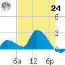 Water Keys S tide chart for Thursday, June 24, 2021