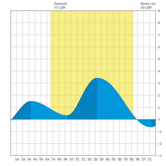 Water Keys S tide chart for Friday, June 25, 2021