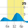 Water Keys S tide chart for Friday, June 25, 2021