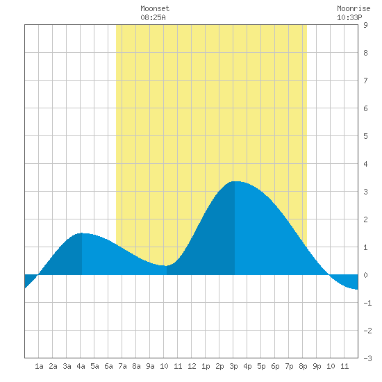 Water Keys S tide chart for Saturday, June 26, 2021