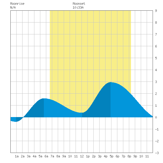 Water Keys S tide chart for Monday, June 28, 2021