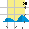 Water Keys S tide chart for Tuesday, June 29, 2021