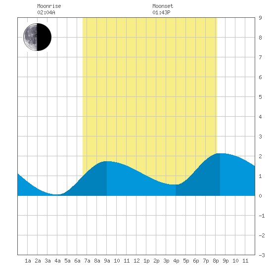 Water Keys S tide chart for Wednesday, June 2, 2021
