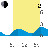 Water Keys S tide chart for Wednesday, June 2, 2021