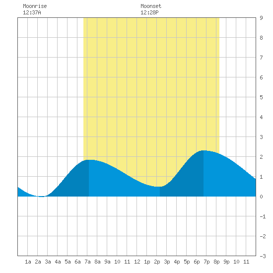Water Keys S tide chart for Wednesday, June 30, 2021