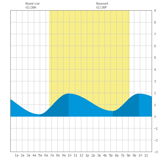 Water Keys S tide chart for Thursday, June 3, 2021