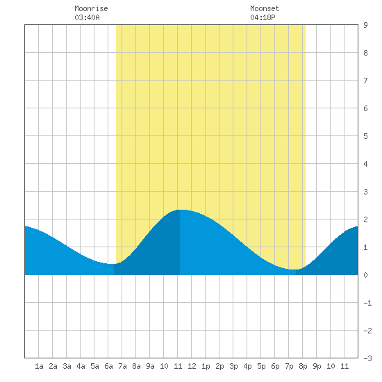 Water Keys S tide chart for Saturday, June 5, 2021