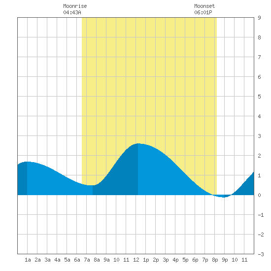 Water Keys S tide chart for Monday, June 7, 2021