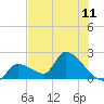 Water Keys S tide chart for Sunday, July 11, 2021
