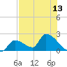Water Keys S tide chart for Tuesday, July 13, 2021